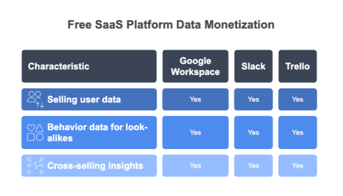 Free SaaS Platform Data Monetization