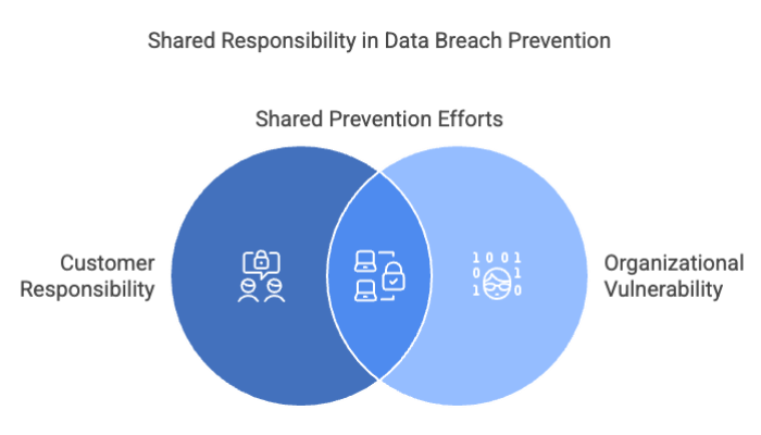 Shared Responsibility in Data Breach Prevention
