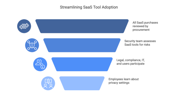 Streamlining SaaS Tool Adoption