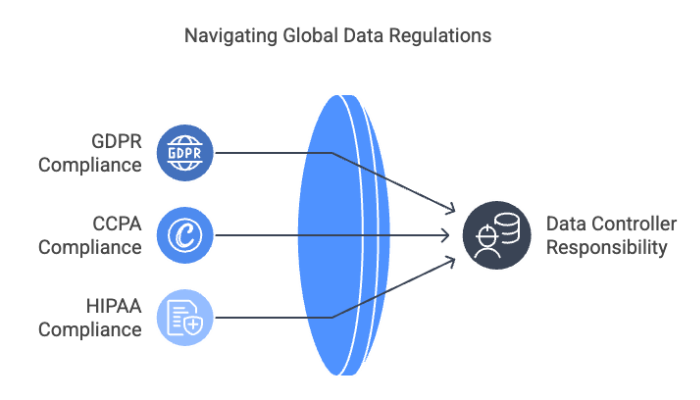 Navigating Global Data Regulations