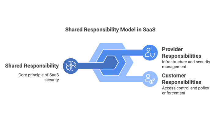 Shared Responsibility Model in SaaS