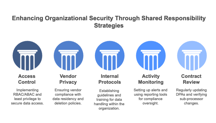 Enhancing Organizational Security Through Shared Responsibility Strategies