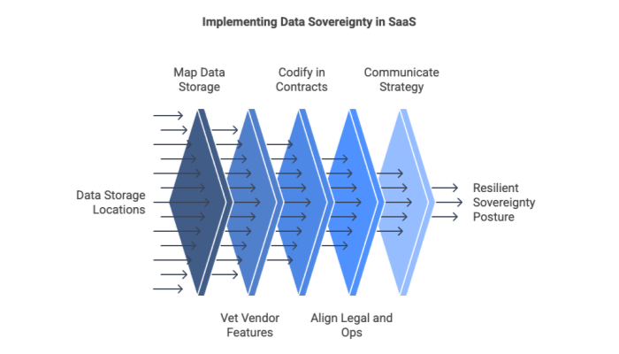 Implementing Data Sovereignty in SaaS