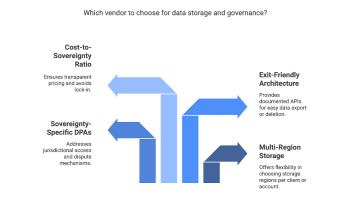 Which vendor to choose for data storage and governance?