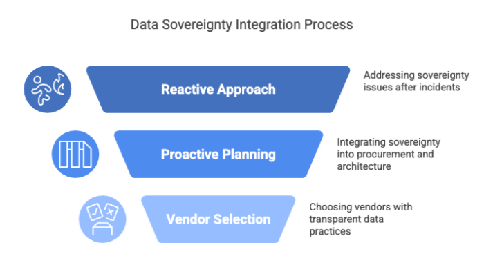 Data Sovereignty Integration Process