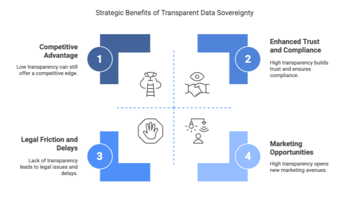 Strategic Benefits of Transparent Data Sovereignty