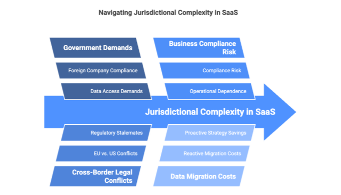 Navigating Jurisdictional Complexity in SaaS