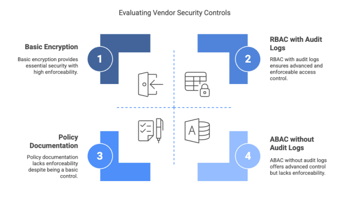 Evaluating Vendor Security Controls