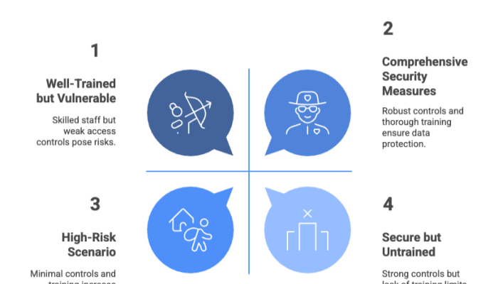 Vendor Access Control and Training