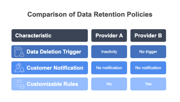 Comparison of Data Retention Policies