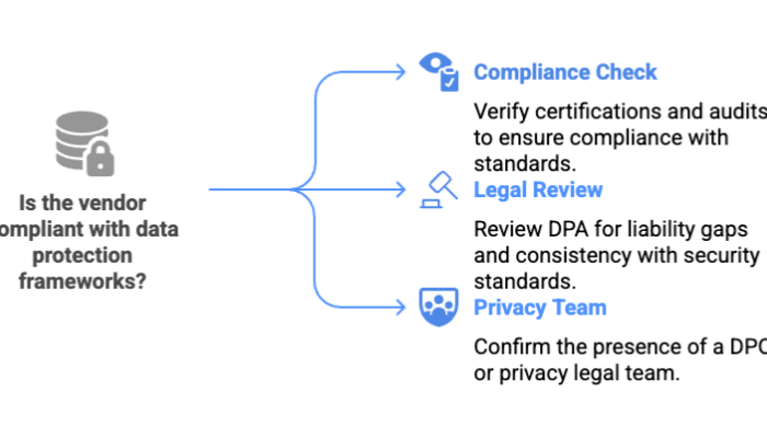 Is the vendor compliant with data protection frameworks?
