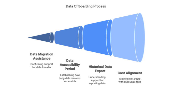 Data Offboarding Process