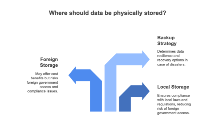 Where should data be physically stored?