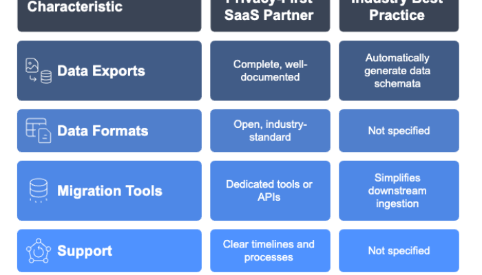 Data Portability Comparison