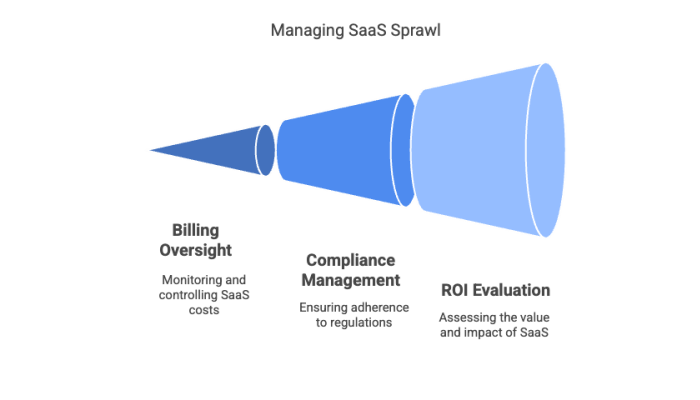Managing SaaS Sprawl