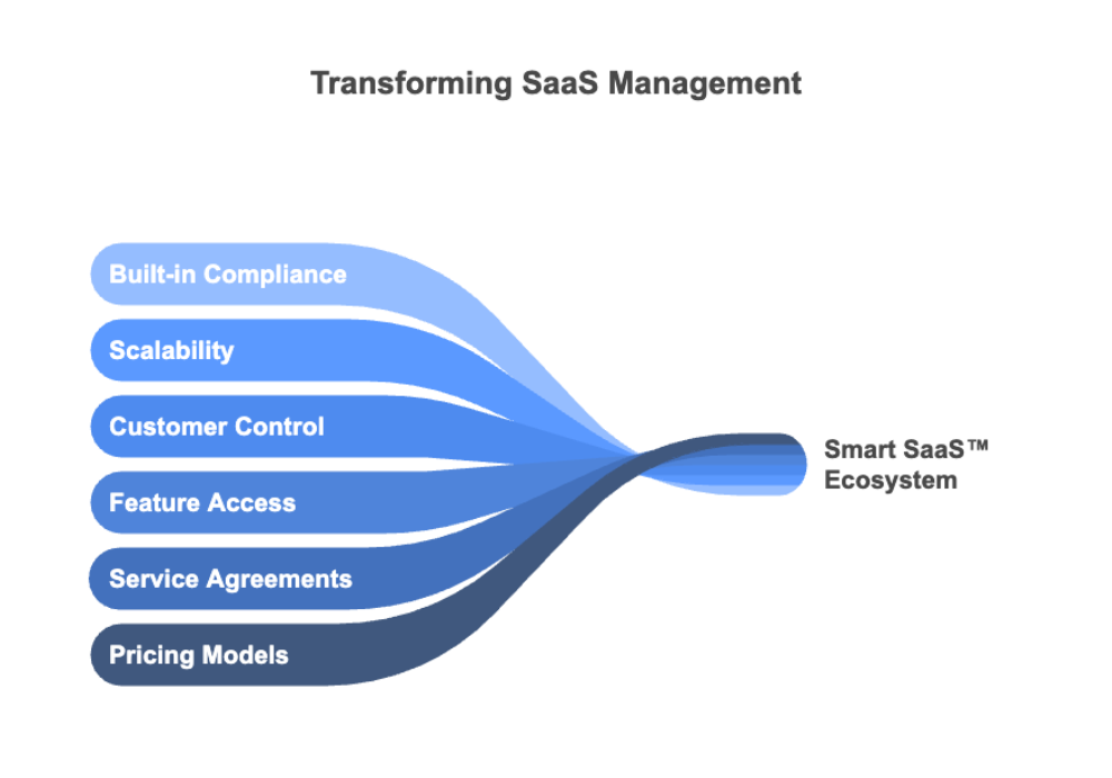 Transforming SaaS Management