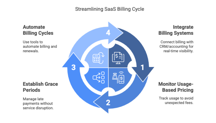 Streamlining SaaS Billing Cycle