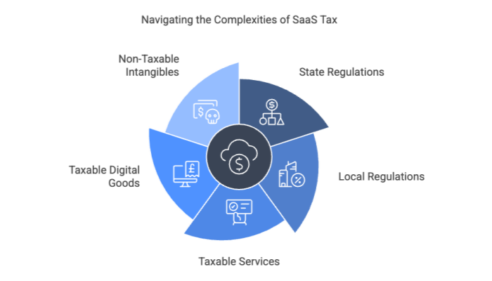 Navigating the Complexities of SaaS Tax