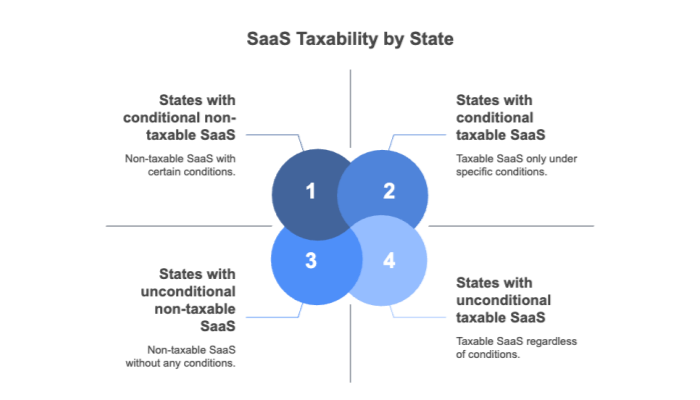 SaaS Taxability by State