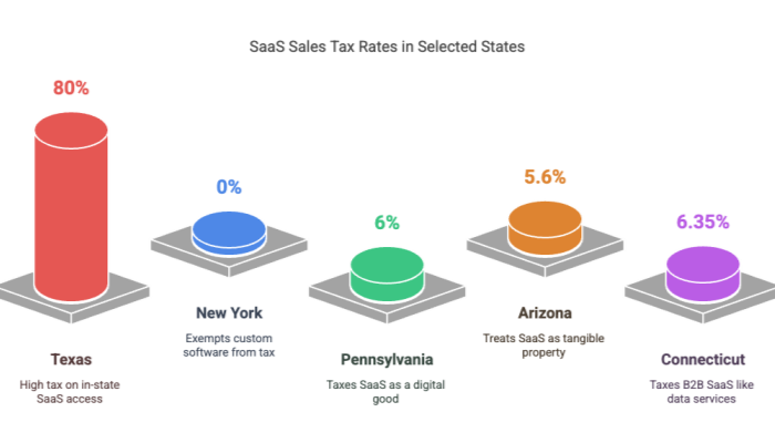 SaaS Sales Tax Rates in Selected States