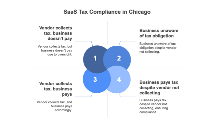 SaaS Tax Compliance in Chicago
