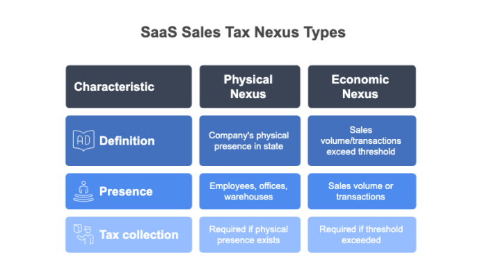 SaaS Sales Tax Nexus Types