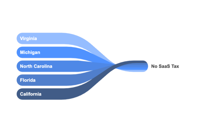 States with SaaS Tax Exemptions