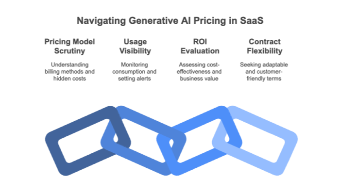 Navigating Generative AI Pricing in SaaS