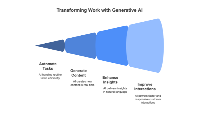Transforming Work with Generative AI