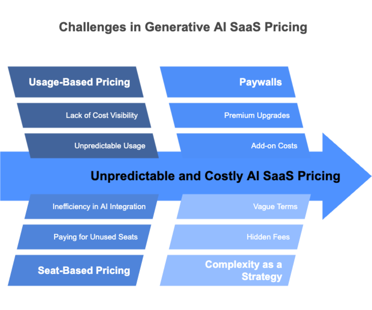 Challenges in Generative AI SaaS Pricing