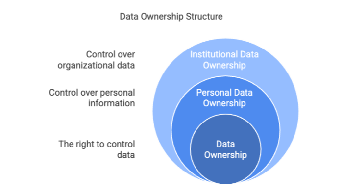 Data Ownership Structure