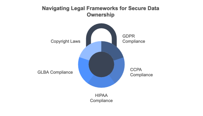Navigating Legal Frameworks for Secure Data Ownership
