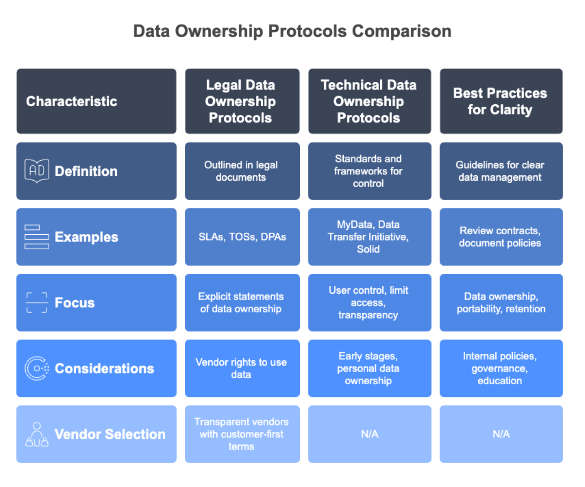 Data Ownership Protocols Comparison