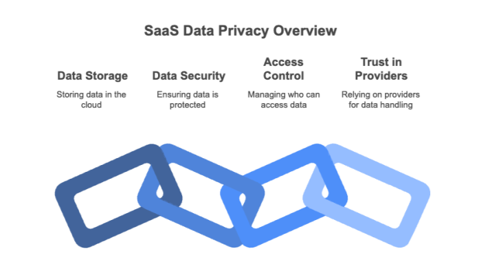 SaaS Data Privacy Overview
