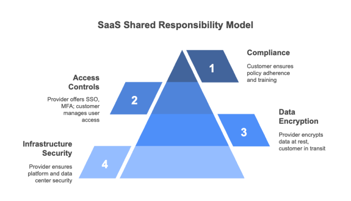 SaaS Shared Responsibility Model