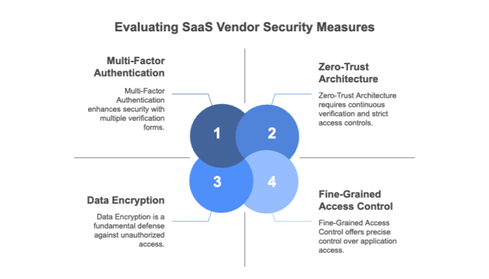 Evaluating SaaS Vendor Security Measures