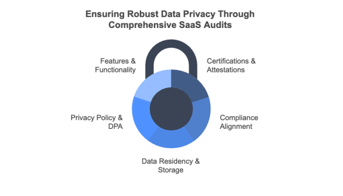 Ensuring Robust Data Privacy Through Comprehensive SaaS Audits