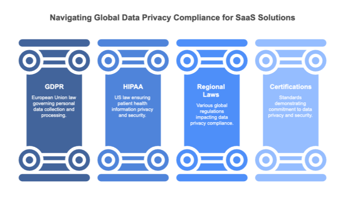 Navigating Global Data Privacy Compliance for SaaS Solutions