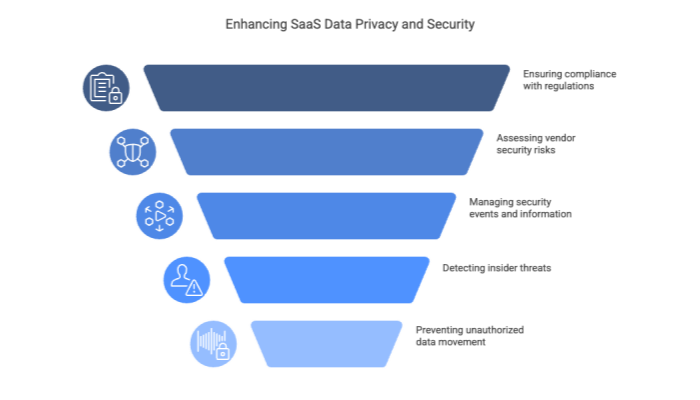 Enhancing SaaS Data Privacy and Security