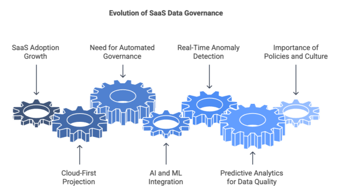 Evolution of SaaS Data Governance