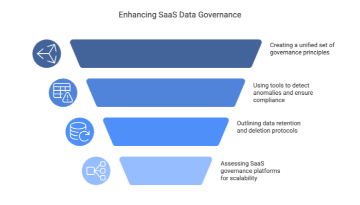 Enhancing SaaS Data Governance