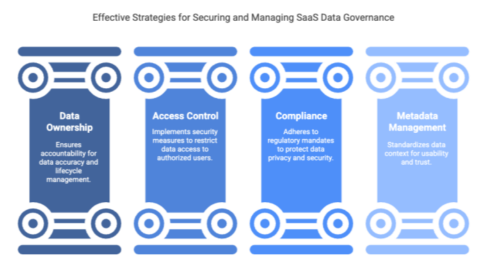 Effective Strategies for Securing and Managing SaaS Data Governance